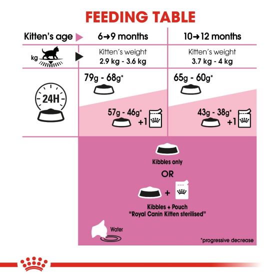 Royal Canin Kitten Sterilised Dry Food 2kg 5 rc fhn kittensterilised cv eretailkit 4